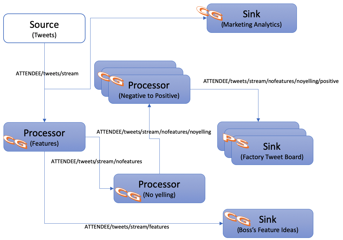 5 Application Architecture